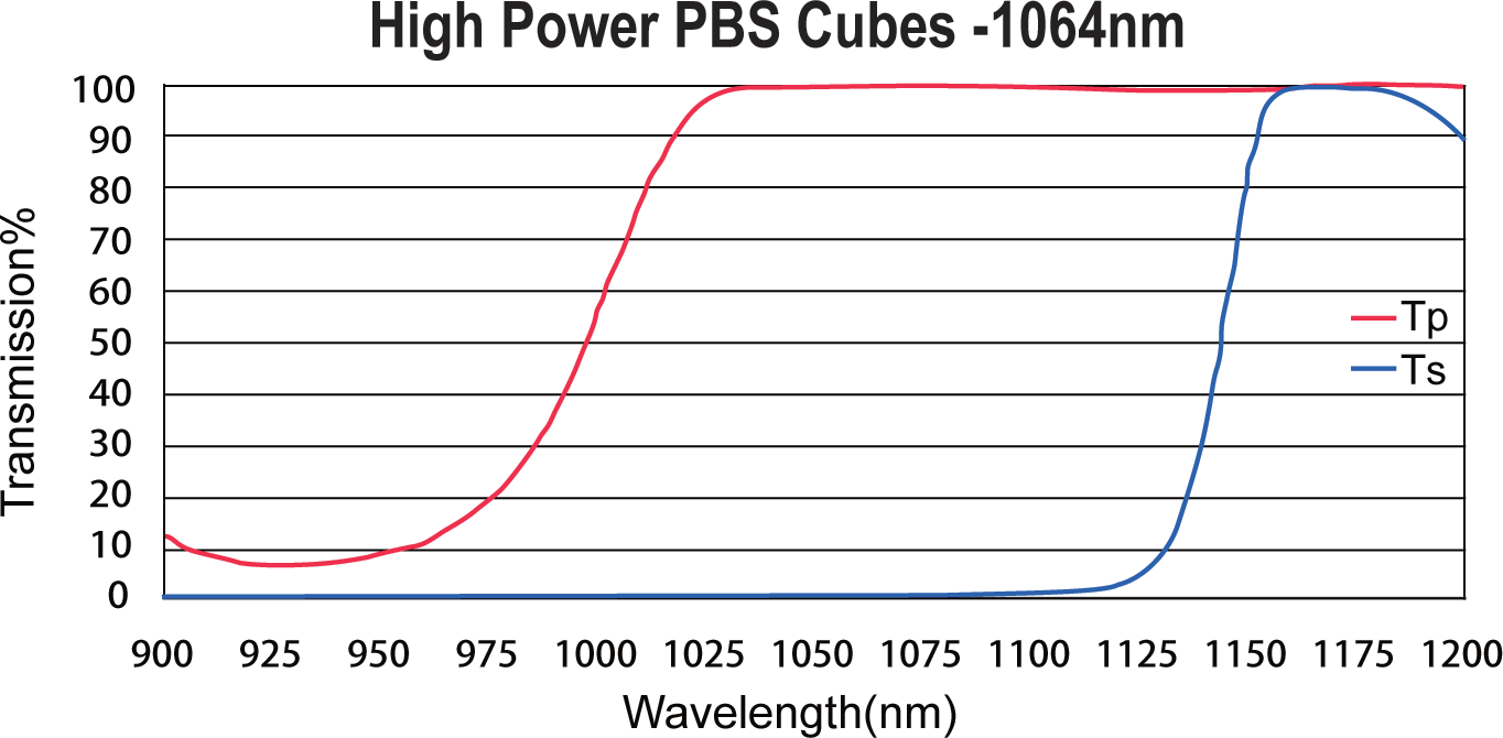 High Power Beamsplitter Cube Spectrum